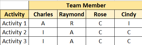 physical resource assignment in project management